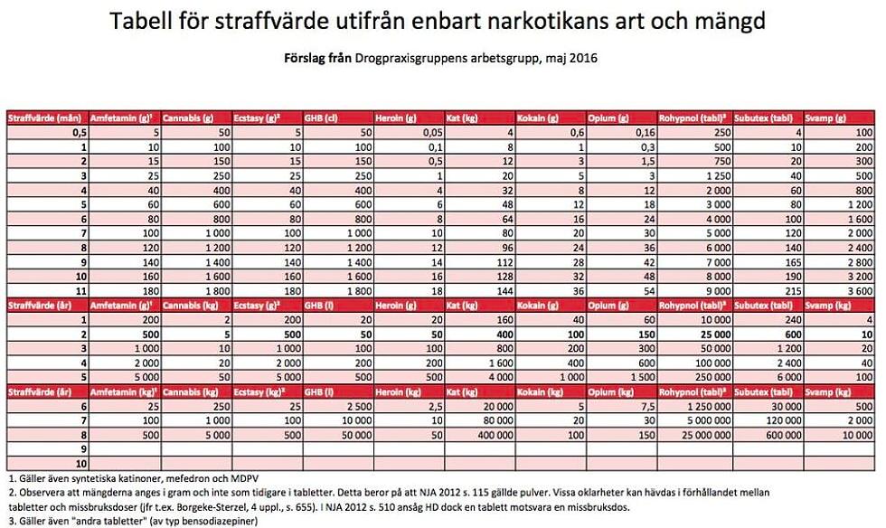 Gällande kvalifikationsgrunderna för grovt narkotikabrott sker en viss förskjutning mellan kriterierna på så sätt att omständigheterna bör vara av försvårande art i förhållande till varandra för att