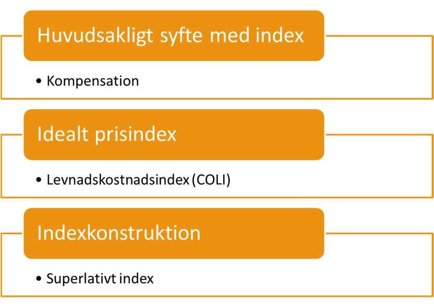 3(11) 1 Bakgrund Utformningen av indexkonstruktionen i KPI grundar sig på KPI-utredningen från 1999 (SOU 1999:124) och har beslutats i KPI-nämnden1 efter att utredningens förslag på nya