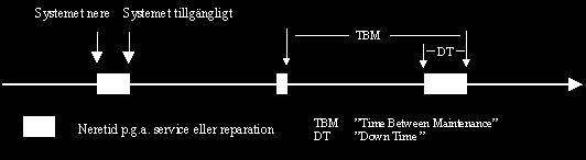 Notera skillnaden i definitionen av TBM dvs tiden mellan underhåll (t.ex. fel).