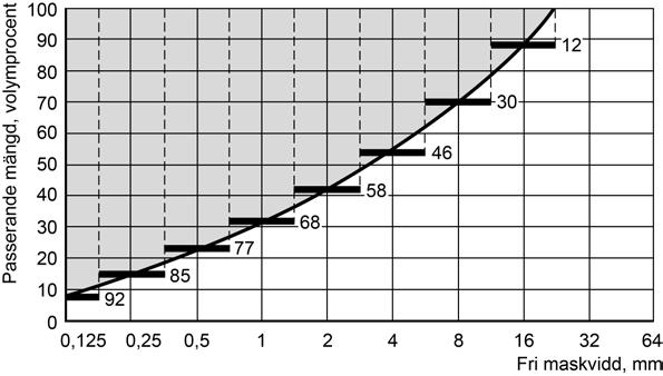 Grov ballast Grov ballast (ballast > 4 mm) bör väljas så att den maximala kornstorleken d max ör vertikala konstruktioner inte överstier en järdedel av konstruktionens minsta tvärmått.