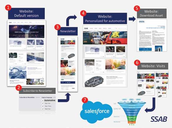 MARKETING AUTOMATION DRIVER LEADS SSAB arbetar med ett avancerat system för marketing automation och konvertering av leads.