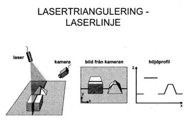 Vid avståndsmätning med linjelaser är mätprincipen ekvivalent med uppställningen i figur 3.1.