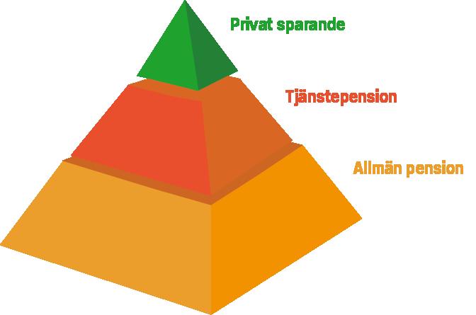 Allmän pension Varje år avsätts 18,5% av den pensionsgrundande inkomsten till den lagstadgade allmänna pensionen, alla som arbetat eller bott i Sverige får allmän pension som grundas på alla