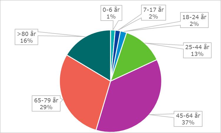 3.2 Statistisk analys med avseende på klädbränder Ett sätt att analysera bränder med dödlig utgång och hitta lämpliga åtgärder för dessa är att identifiera den händelsekedja som leder till dödsfall
