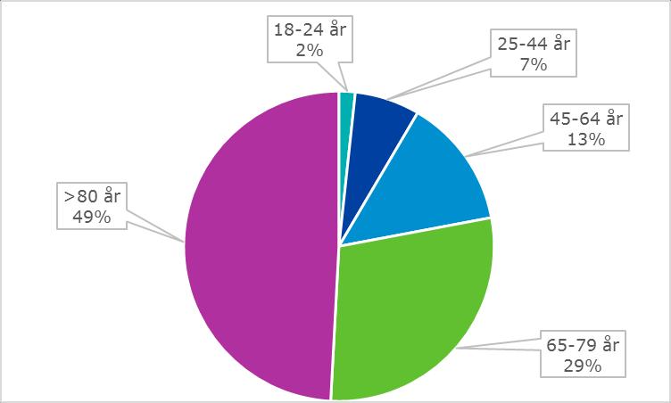 människor i varje grupp (mellan 1999 till 2015); detta gäller för döda män i bostäder där alla brandorsaker beaktas (observera att detta också kallas för individrisk).