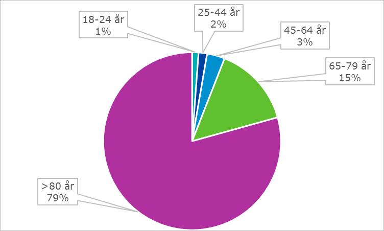 Därför inhämtas mer specifik statistik angående hur ofta klädbränder resulterat till dödsfall bland män mellan 2000 och 2015; detta kan ses i Figur 8 och beaktar samtliga brandorsaker och byggnader.