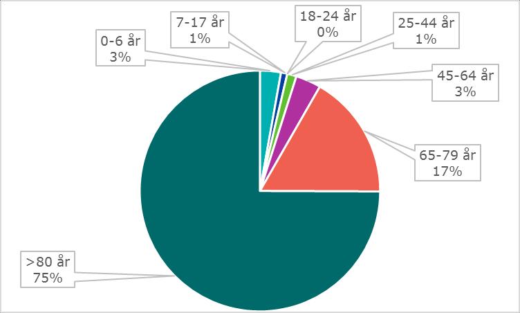 år som har störst andel dött vilket inträffat 46 gånger mellan 2000-2015. I åldersintervallet 0-6, 7-17, 25-44, 45-64 samt 65-79 har det dött 2, 1, 3, 8 respektive 21 stycken.