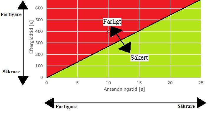 Även om ett klädesplagg aldrig övergår till flamma så ökar risken för att närliggande material ska antändas i takt med längre efterglödtid.
