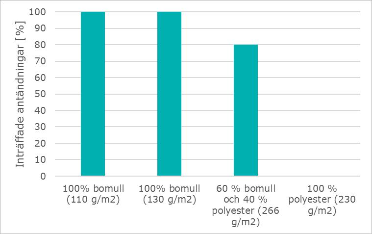 5.6.3 Resultat från brandförsöken Först presenteras WCT-overallernas resultat och därefter mjukisbyxornas, fleecetröjornas och morgonrockarnas. Sist presenteras de stickade koftornas resultat.