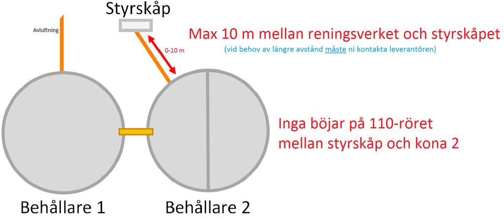 Använd 110 mm markrör mellan kona och styrskåp inga böjar på röret För vinkeln upp under skåpet används 3st 30 -böjar Rör B Rör A Inga böjar på