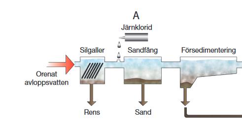 Figur 11: Steg A, mekanisk rening på Kungssängsverket (Uppsala vatten, 2017).