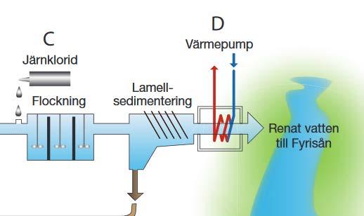 lamell sedimenteringen innan utsläpp. Lamell är snedställda skivor så tar upp mindre flockar, vilket gör att det jobbar effektivt och bassängerna mindre än vad det annars brukar vara.