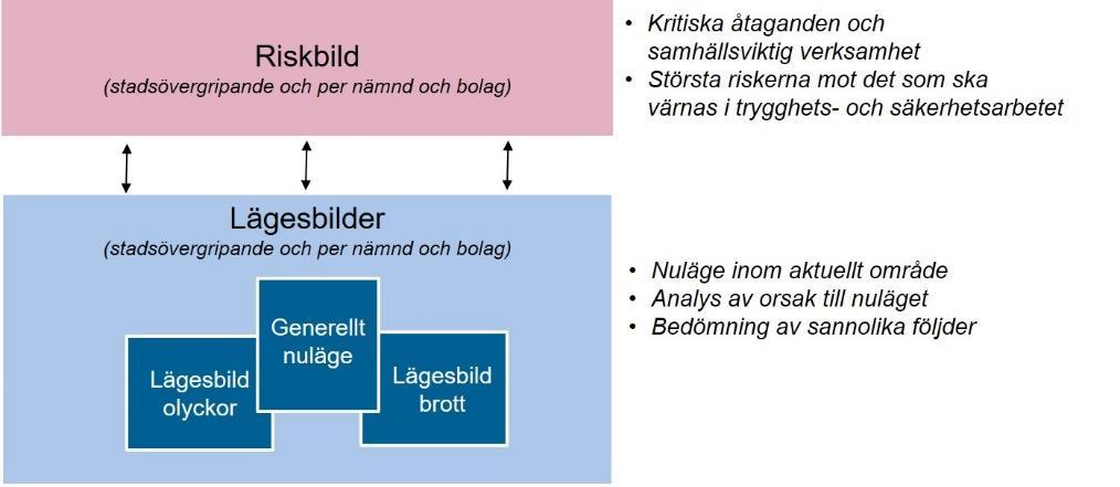 12 (34) Som komplement till den mer övergripande riskbilden ska samtliga nämnder och bolag ansvara för att fördjupade lägesbilder upprätthålls avseende olyckor och brott.