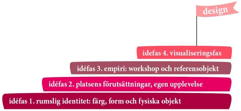 En tidig skiss (av ett tiotal skisser) som start på designprocessen. Skissen utgår från problembeskrivningen och frågeställningen.