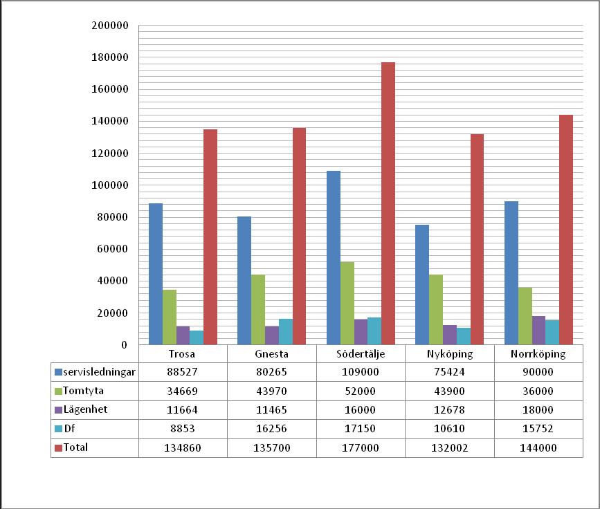 TROSA KOMMUN PM Sida 4(4) Teknik- och servicenämnden 2017-05-02 Den nya taxan och dess ingående komponenter har jämförts med Gnesta, Södertälje, Nyköping och Norrköping.