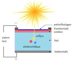 Solcellers uppbyggnad Halvledarmaterial, ofta kisel