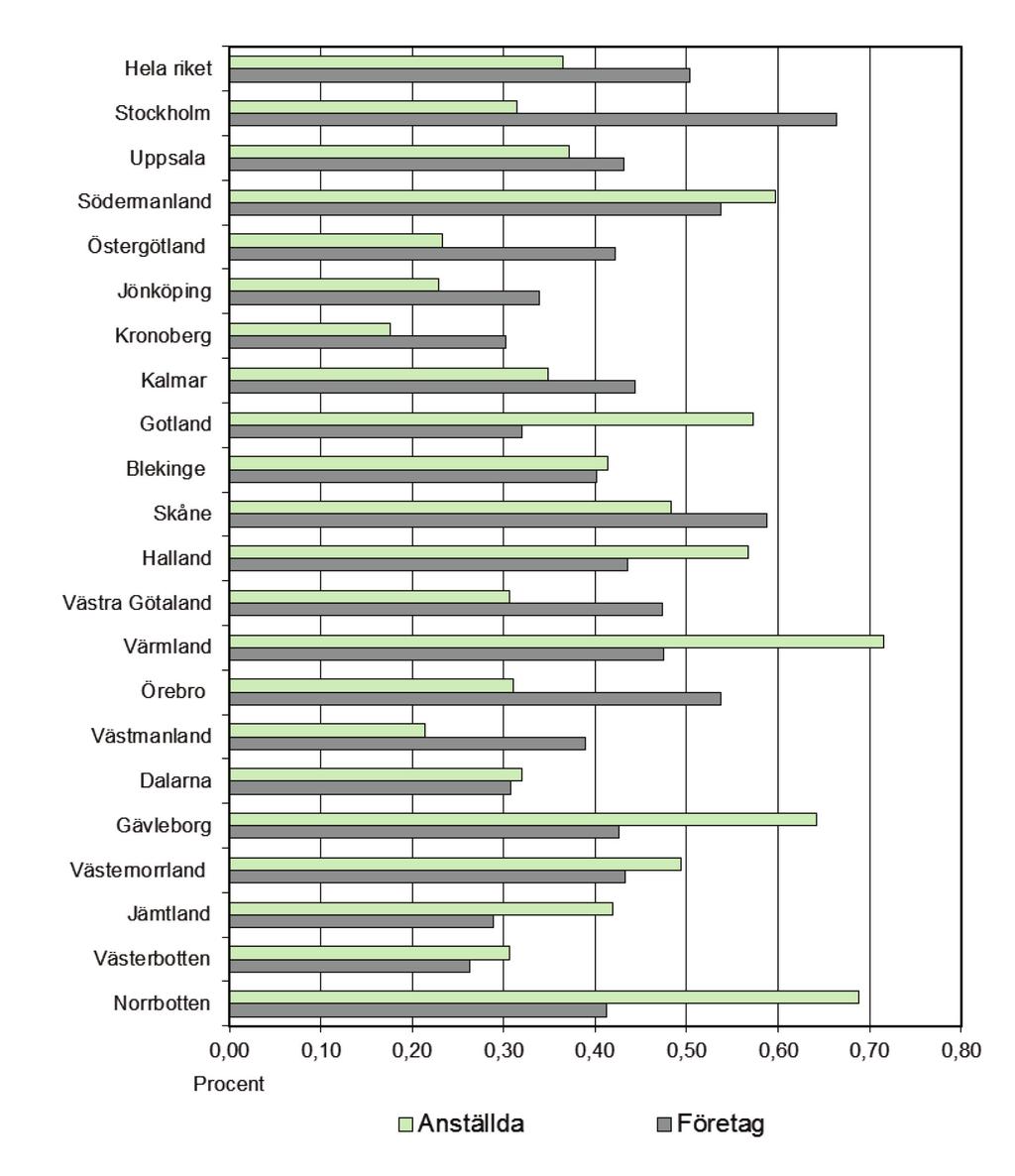 KONKURSER OCH OFFENTLIGA ACKORD 2016 Figur 1 Antal företagskonkurser och anställda berörda av konkurs i förhållande till företagsstocken respektive det totala antalet anställda 2016 efter län, i