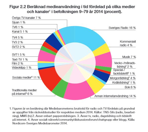 Medieanvändning/medier Källa: Medieutveckling