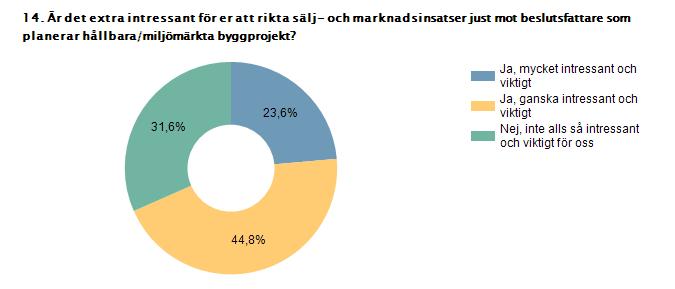 Byggentreprenörernas svar: Ja, mycket intressant och viktigt 32,1% 144 Ja, ganska intressant och viktigt 42% 188 Nej, inte alls så intressant och viktigt för oss 25,9% 116 Svarande 448