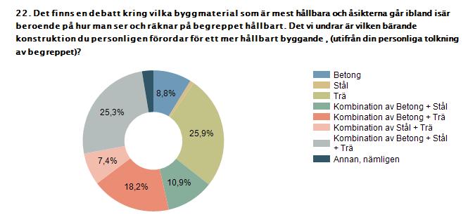 Bryter vi loss svaren från arkitekter, konstruktörer, byggkonsulter och projektledare blir bilden enligt nedan: Betong 8,8% 30 Stål 0,9% 3 Trä 25,9% 88 Kombination av Betong + Stål 10,9% 37