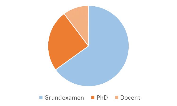 Nuläge legitimerad utbildning 5 år hög andel med forskarutbildning 35% med