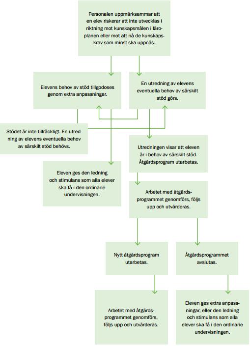 Sida 9 (14) Processkarta för