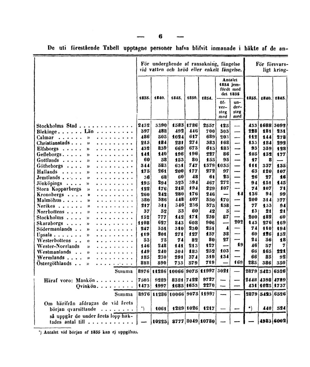 6 De uti förestående Tabell upptagne personer håfva blifvit
