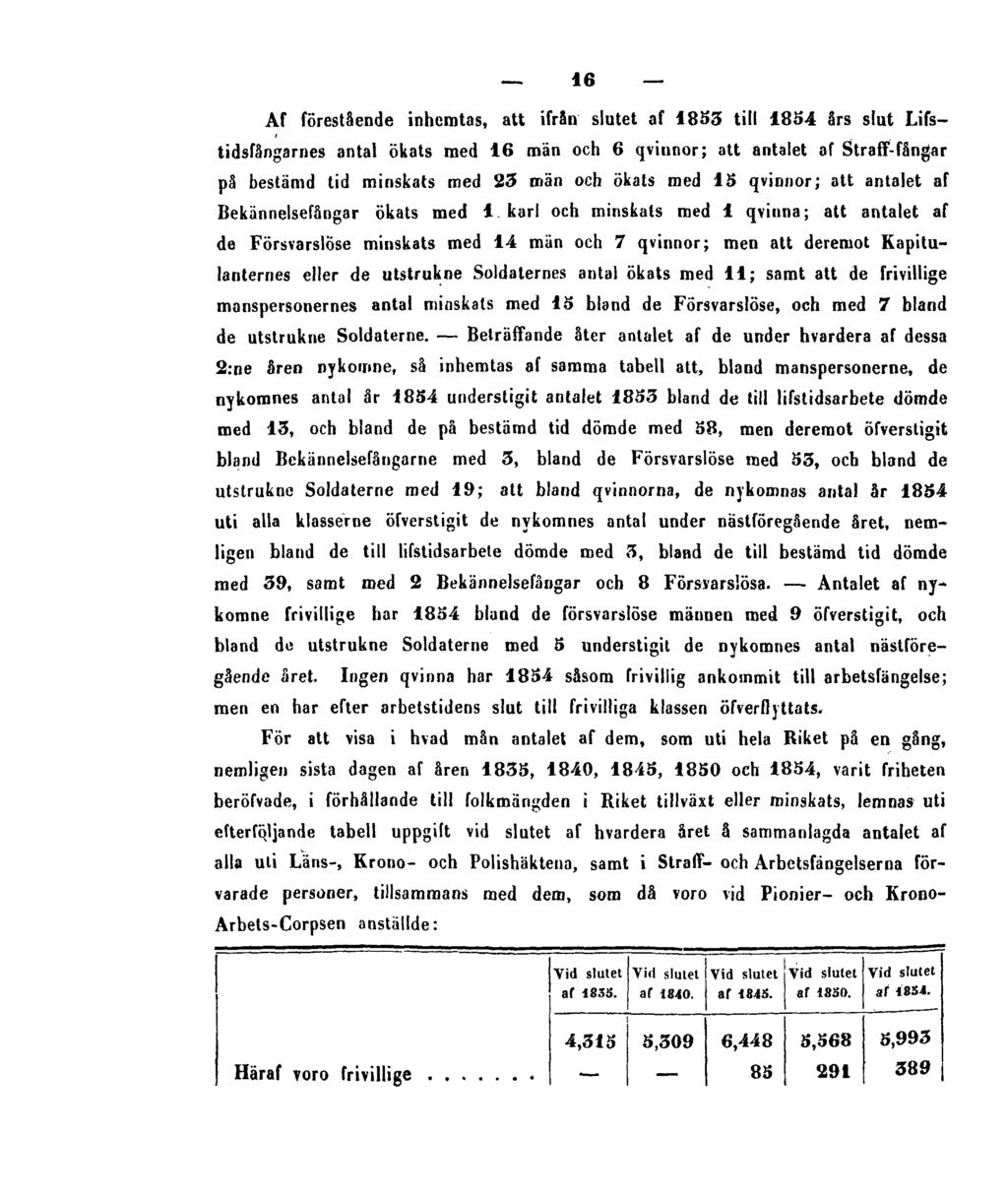 16 Af förestående inhemtas, att ifrån slutet af 1853 till 1854 års slut Lifstidsfångarnes antal ökats med 16 män och 6 qvinnor; att antalet af Straff fångar på bestämd tid minskats med 23 män och