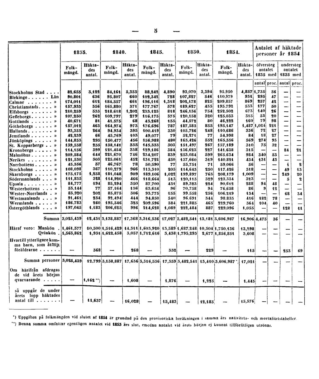 5 *) Uppgiften på folkmängden vid slutet af 1854 är grundad pä den provisoriska bcräkningen i samma års nativitets- och