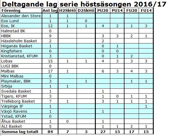 Deltagande lag totalt var 90 vårsäsongen