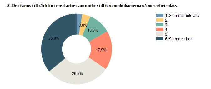 1. Stämmer inte alls 2,6% 2 2. 3,8% 3 3. 10,3% 8 4. 17,9% 14 5. 29,5% 23 6. Stämmer helt 35,9% 28 Medel 4,76 Kommentar: Beror mycket på praktikanten De har gjort bra i barnens aktiviteter.