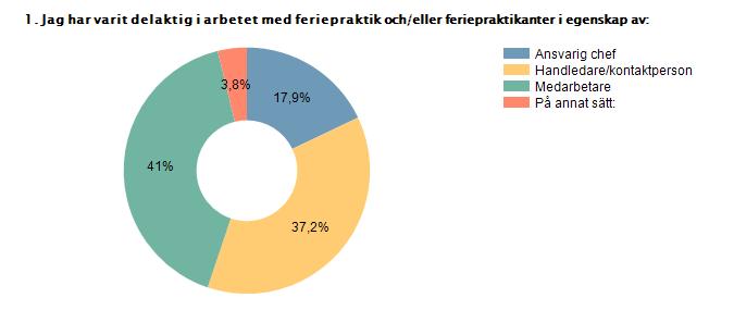 Ansvarig chef 17,9% 14 Handledare/kontaktperson 37,2% 29 Medarbetare 41% 32 På annat sätt: 3,8%