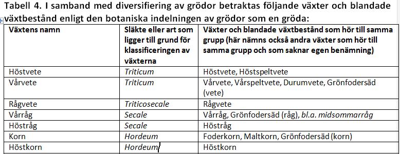 Vilka grödor är olika grödor?