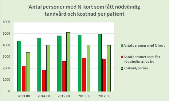 RAPPORT 16 (24) Privata vårdgivare exklusive fysioterapeuter som redovisas ovan Produktionsdata avser perioden jan-juli Besök 2012 2013 2014 2015 2016 2017 Kiropraktor 4878 5813 5607 5170 4528 4466