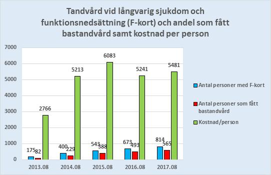 RAPPORT 17 (24) Antal personer som har kort för tandvård till personer med stora behov av tandvård på grund av långvarig sjukdom eller funktionsnedsättning (F-kort) och andel som fått bastandvård