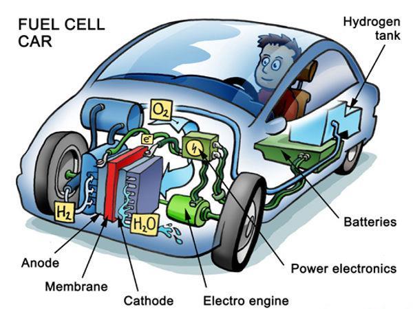 Fördelar vätgas, bränsleceller, el och batterier Det