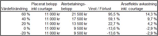 (10 500): Exempel serie E (likvidbelopp 10 bevis à 1 100 kronor (11 000): 5.