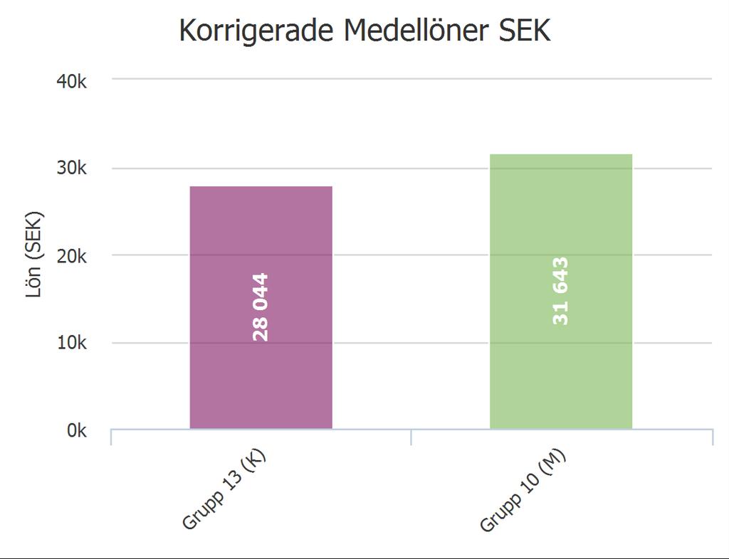 Mellangruppsanalyser/Högre lön men lägre värdering Sida 12 av 14 Mellan Grupp 13 (K) och Grupp 10 (M) Fortsatt utredning. Grupp 10 har lägre värdering än grupp 13.