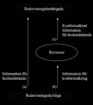 att sedan transportera informationen vidare till intressenter som vill ta del av informationen i form av årsredovisningar för att använda
