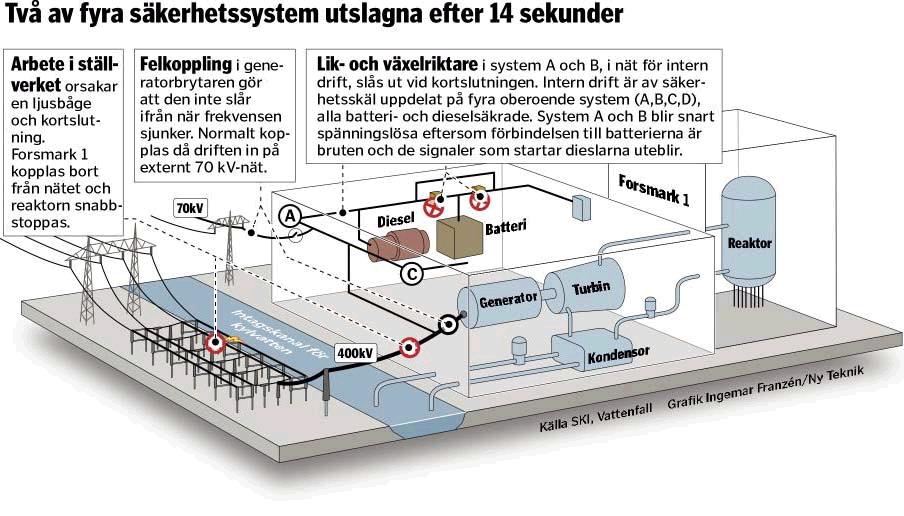 En misslyckad riskanalys ledde till ett sårbart system Figur 3. En illustration av tillbudet i Forsmark 1 den 25 juli 2006.