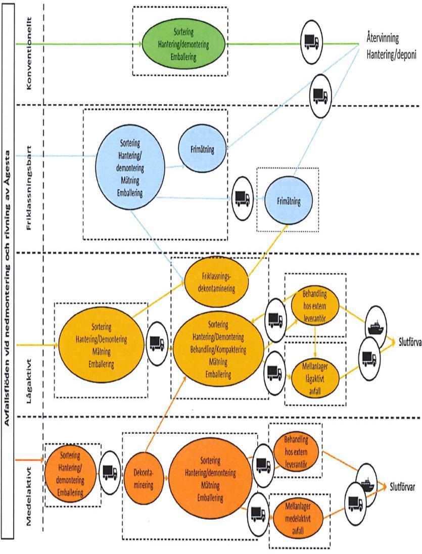 AVFALLSSTRÖMMAR Ej radioaktivt avfall Avfall som inte är radioaktivt samt friklassat avfall skickas till återvinning/deponi Radioaktivt avfall Avfallet sorteras med avseende på radioaktivitetsnivå