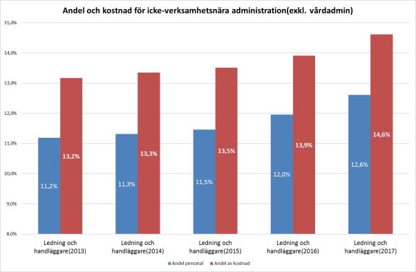 Att de centrala vårdyrkenas lönenivå bör uppmärksammas är något som vi i våra återkommande oppositionsbudgetar har uppmärksammat, men förefaller har gått den politiska majoriteten förbi.