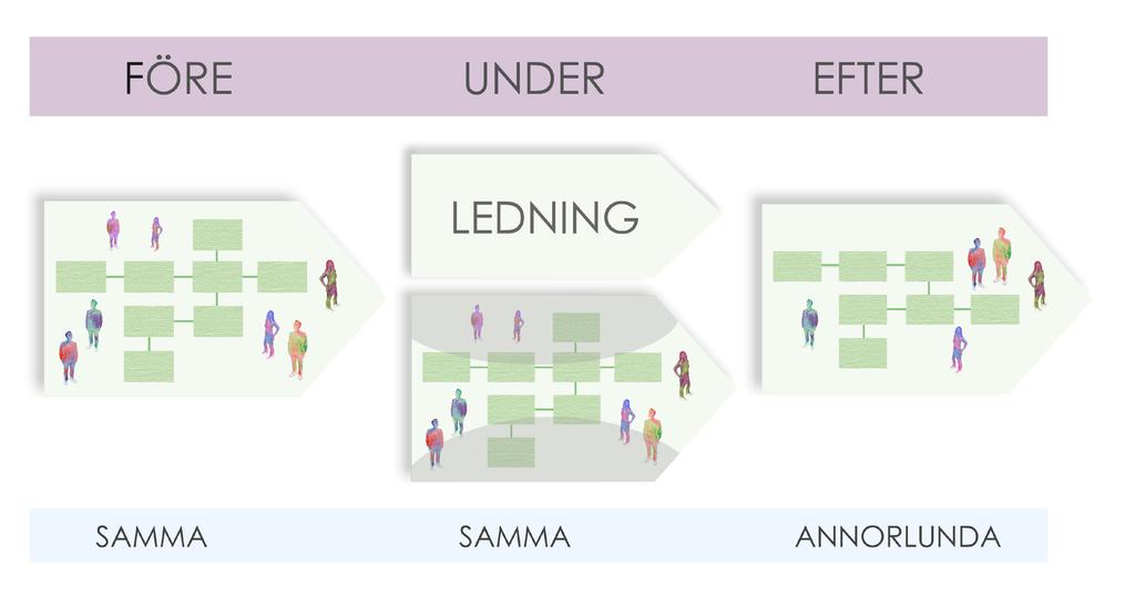 Att gå från samma till annorlunda innefattar tre steg; före, under och efter. I det första steget, före, identifieras ett förändringsbehov och beslut om genomförande tas.