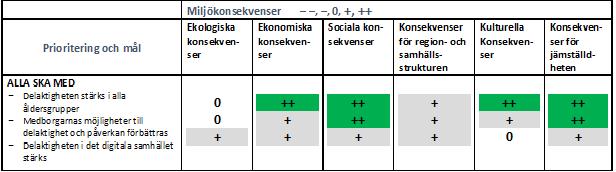 påverkan förbättras Delaktigheten i det digitala samhället stärks - Vi utnyttjar de nuvarande strukturerna (t.ex.