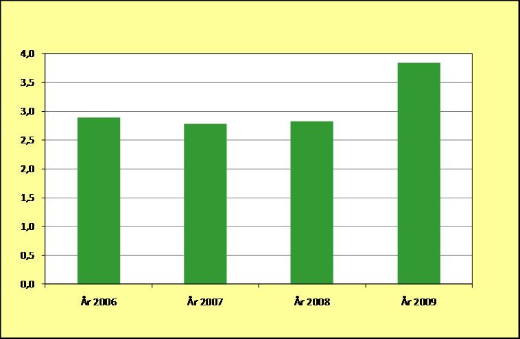 Diagram 12; Antal sökande per plats 2006-2009 Antal sökande per plats var 3,8 under 2009, vilket innebär en betydande ökning i jämförelse med perioden 2006-2008 då antal sökande per plats var mellan
