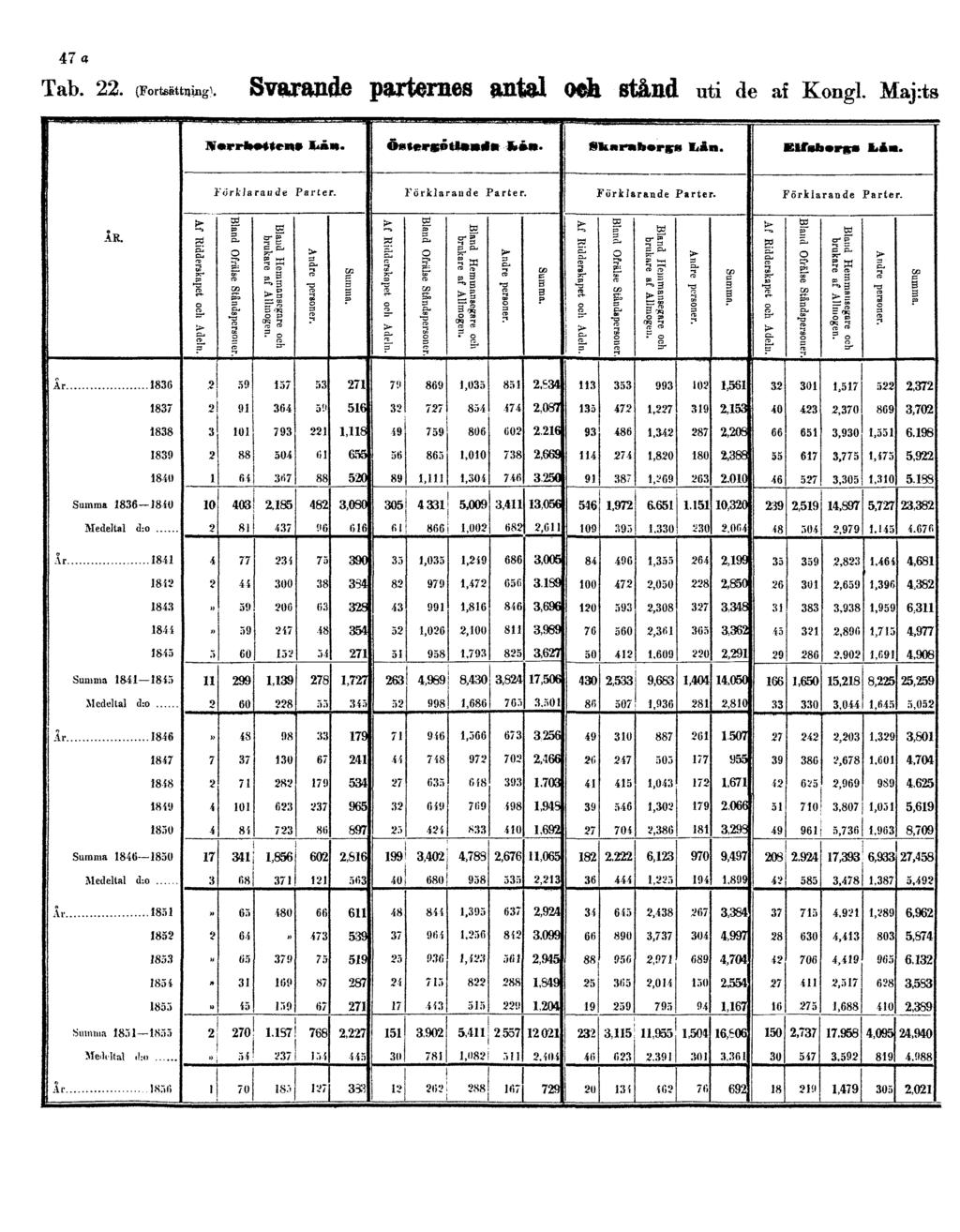 47 a Tab. 22. (Fortsättning).