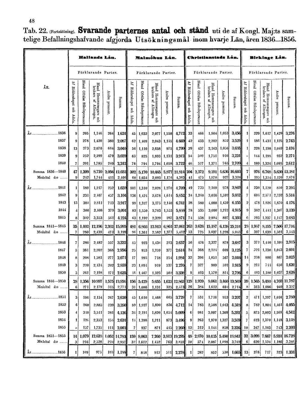 48 Tab. 22. (Fortsättning). Svarande parternes antal och stånd uti de af Kongl.