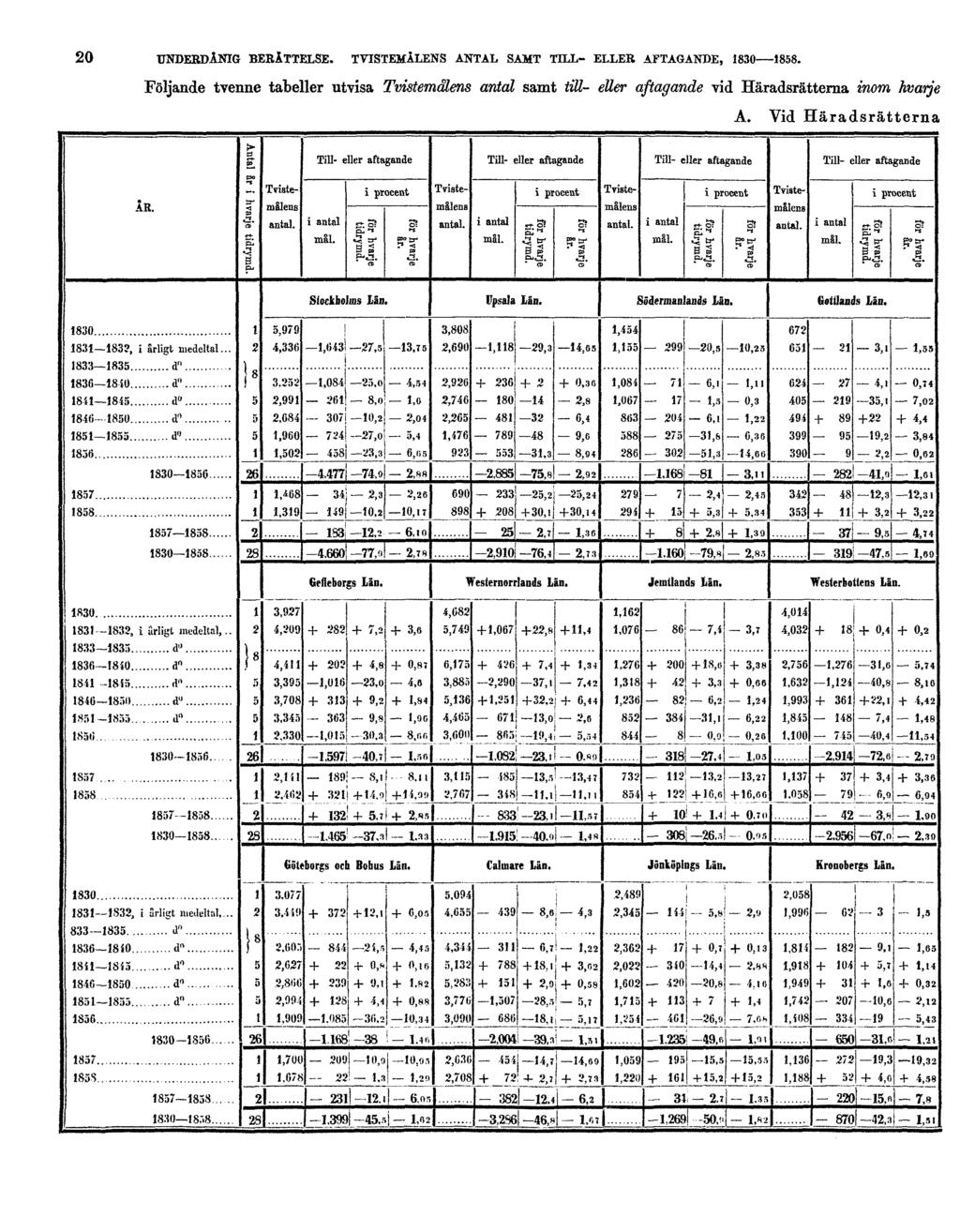 20 UNDERDÅNIG BERÄTTELSE. TVISTEMÅLENS ANTAL SAMT TILL- ELLER AFTAGANDE, 1830 1858.