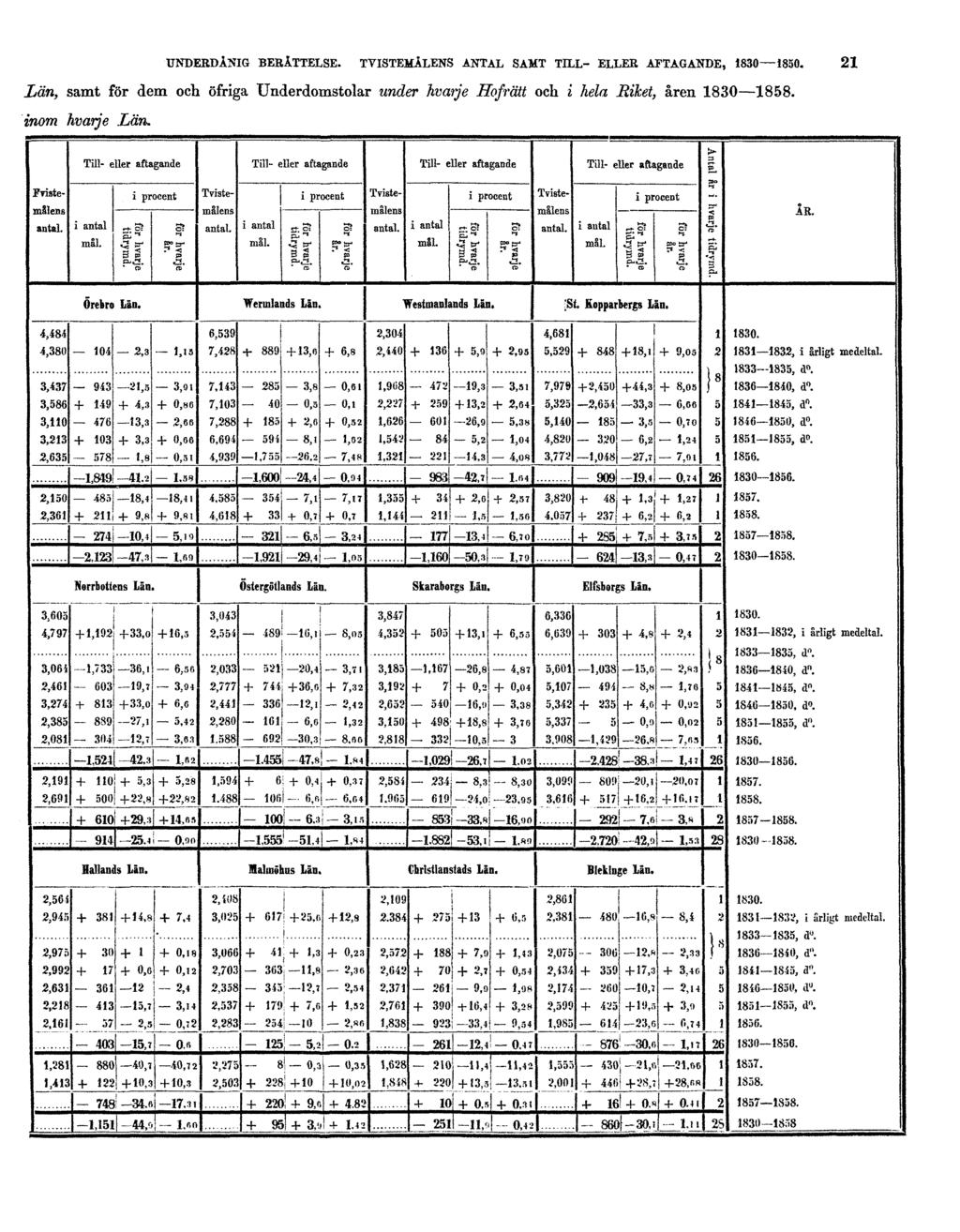 UNDERDÅNIG BERÄTTELSE. TVISTEMÅLENS ANTAL SAMT TILL- ELLER AFTAGANDE, 1830 1850.