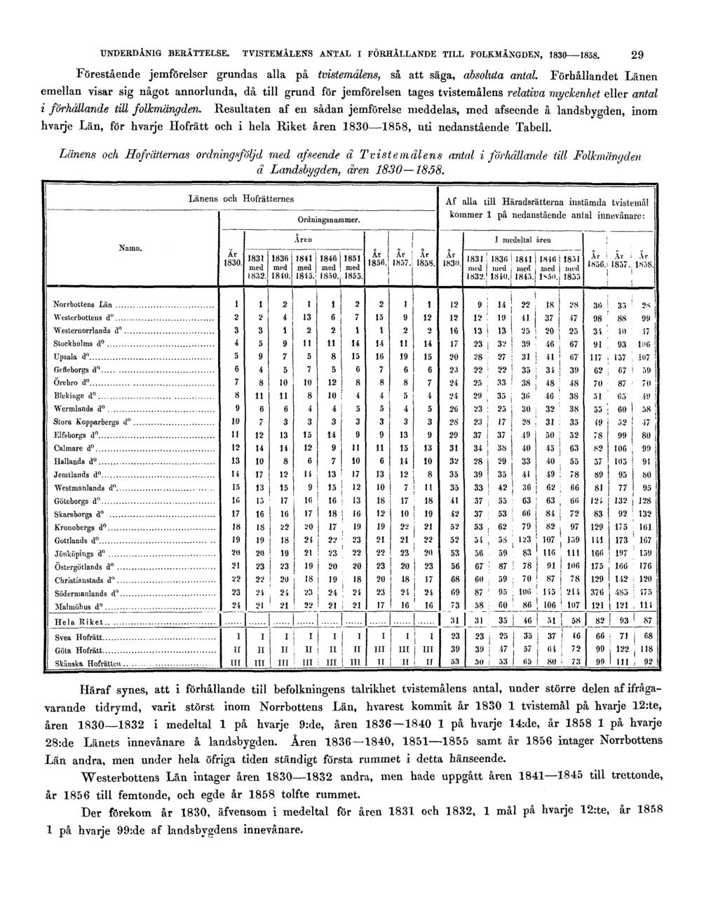 UNDERDÅNIG BERÄTTELSE. TVISTEMÅLENS ANTAL I FÖRHÅLLANDE TILL FOLKMÄNGDEN, 1830 1858. 29 Förestående jemförelser grundas alla på tvistemålens, så att säga, absoluta antal.